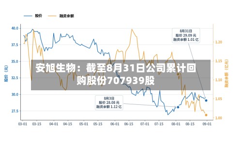 安旭生物:截至8月31日公司累计回购股份707939股-第1张图片