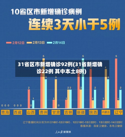 31省区市新增确诊92例(31省新增确诊22例 其中本土8例)
