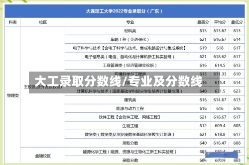 大工录取分数线/专业及分数线
