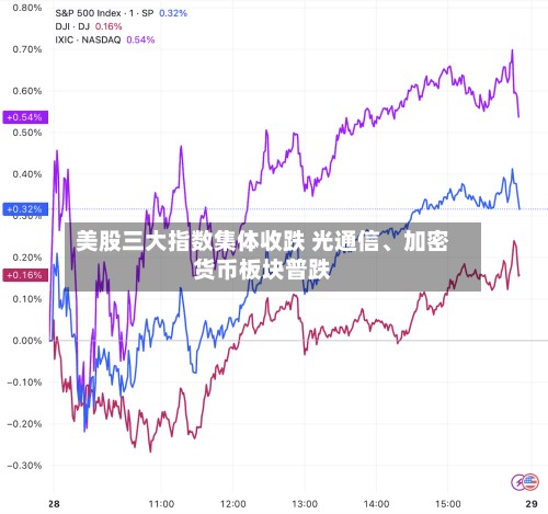 美股三大指数集体收跌 光通信、加密货币板块普跌-第1张图片