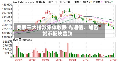 美股三大指数集体收跌 光通信、加密货币板块普跌-第2张图片