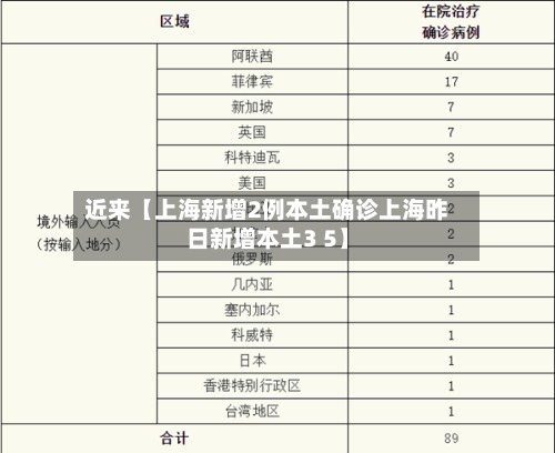 近来【上海新增2例本土确诊上海昨日新增本土3 5】