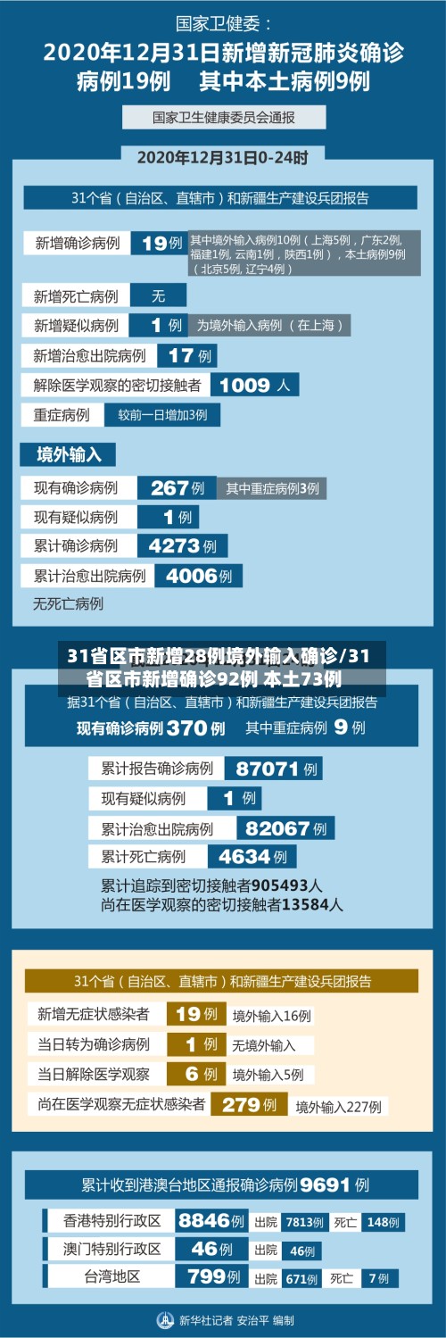 31省区市新增28例境外输入确诊/31省区市新增确诊92例 本土73例