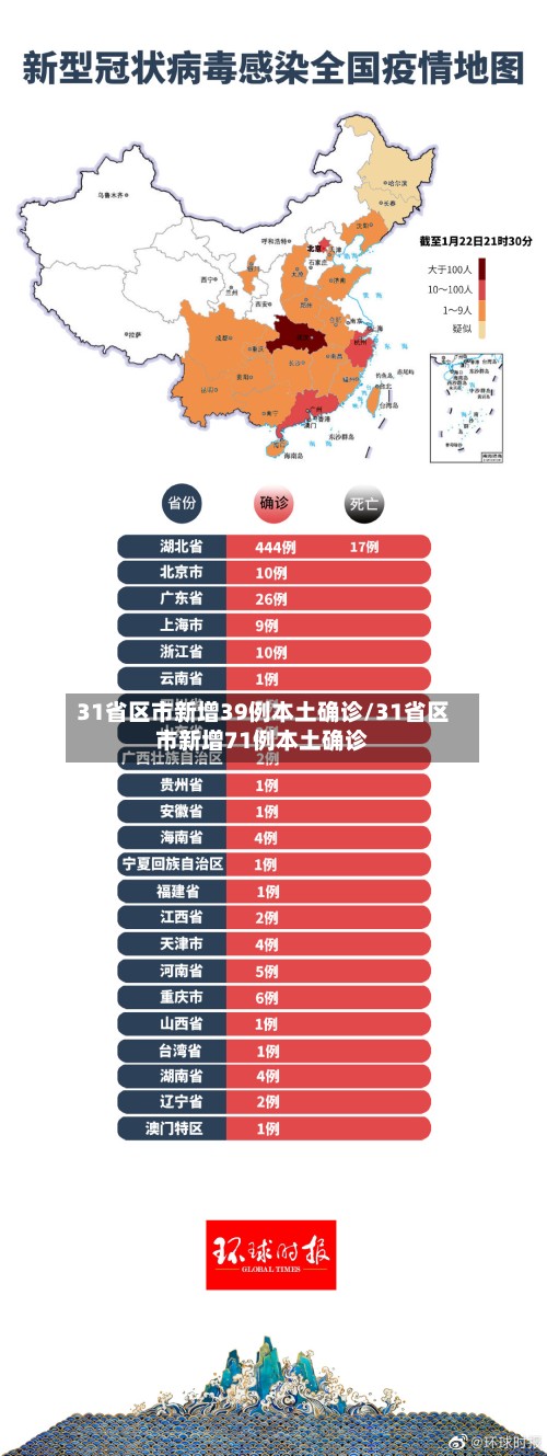 31省区市新增39例本土确诊/31省区市新增71例本土确诊-第2张图片