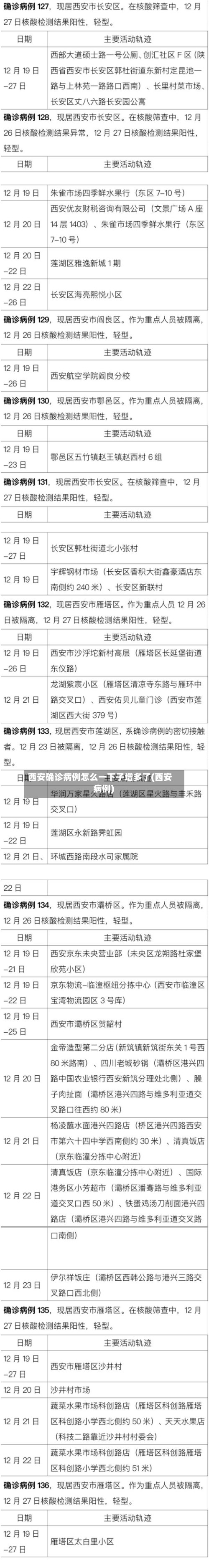 西安确诊病例怎么一下子增多了(西安 病例)
