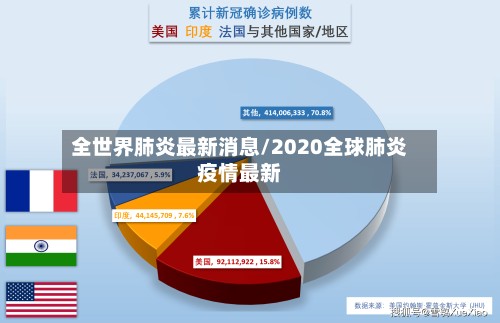 全世界肺炎最新消息/2020全球肺炎疫情最新-第3张图片