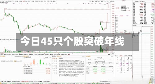 今日45只个股突破年线-第3张图片
