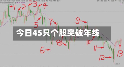 今日45只个股突破年线