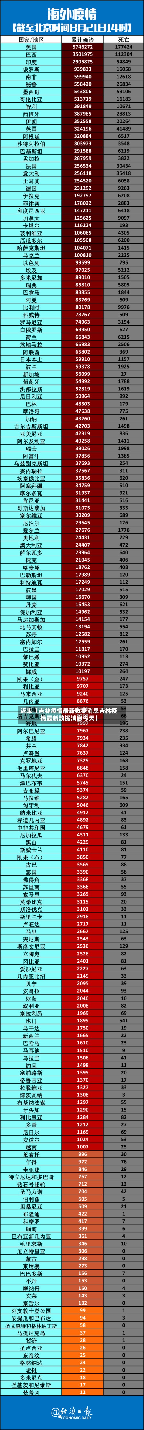 近来【吉林疫情最新数据消息吉林疫情最新数据消息今天】