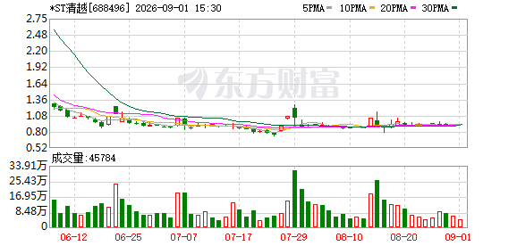 涉欺诈发行、信披违法，*ST清越被罚1.72亿元，股票濒临退市