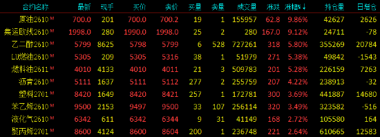 开盘|国内期货主力合约涨多跌少	，SC原油涨近10%