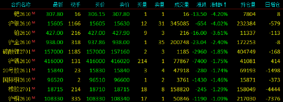 开盘|国内期货主力合约涨多跌少，SC原油涨近10%