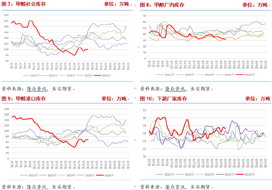 甲醇：进口收缩持续	，地缘演变决定价格波动节奏