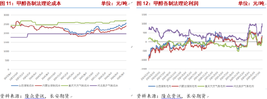 甲醇：进口收缩持续	，地缘演变决定价格波动节奏